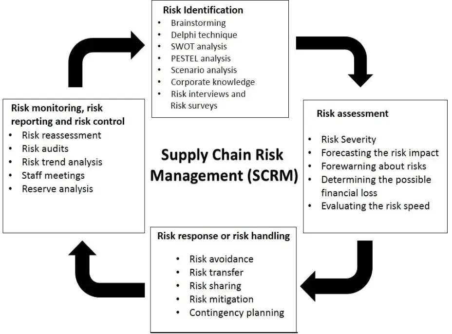 supply-chain-risk-management-plan