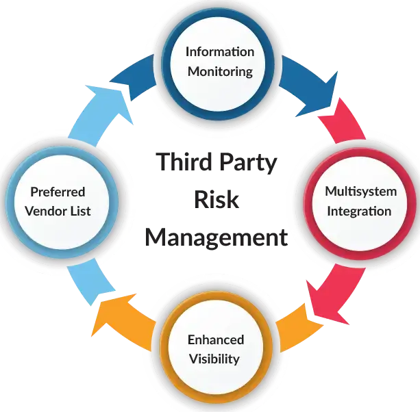 third-party-risk-management-process