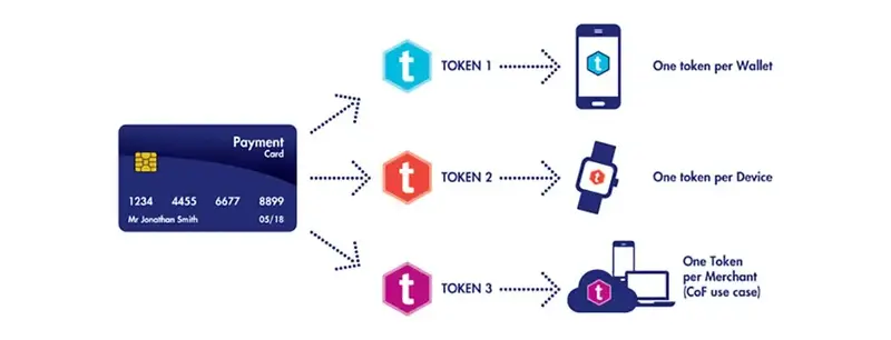 tokenization-credit-card-processing